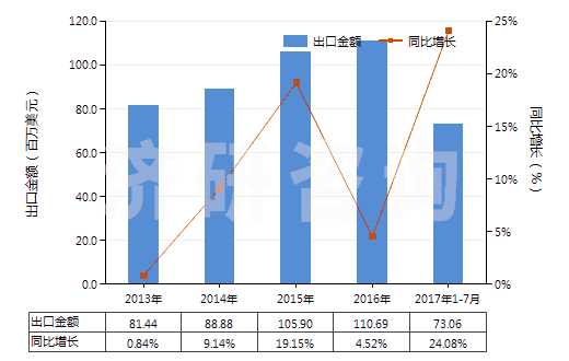 2013-2017年7月中國硫化橡膠制機(jī)器及儀器用其他零件(硬質(zhì)橡膠除外)(HS40169910)出口總額及增速統(tǒng)計(jì) 2013-2017年7月中國硫化橡膠制機(jī)器及儀器用其他零件(硬質(zhì)橡膠除外)(HS40169910)出口總額及增速統(tǒng)計(jì)